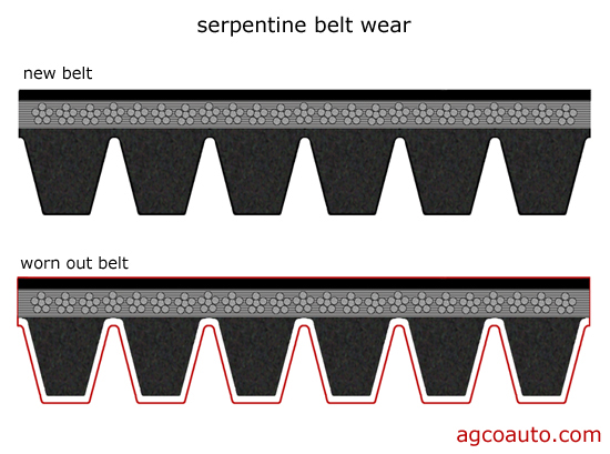 worn out belts are checked with a gauge rather than a visual inspection