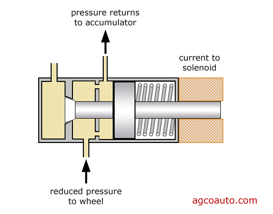 A closed ABS valve block master cylinder pressure and releases the wheel