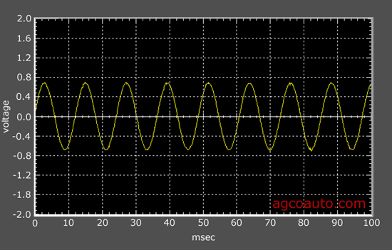 Sine wave pattern produced by a passive ABS wheel sensor