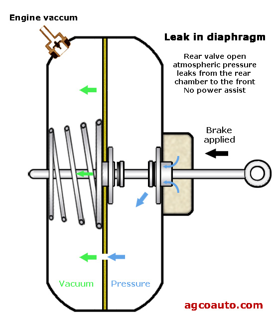 A ruptured diaphragm allows pressure to leak to the vacuum side