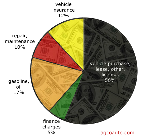 Average automobile cost as a percentage