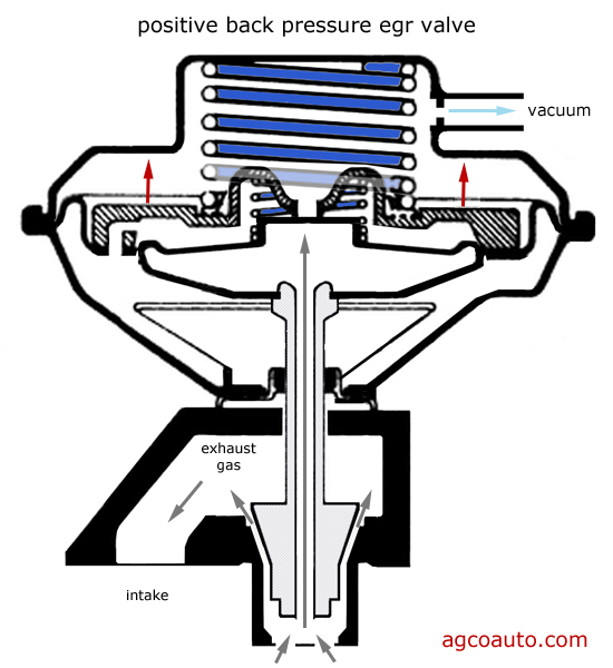 positive exhaust back pressure allows the egr valve to operate
