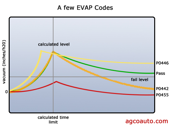 a few enhanced EVAP codes that set