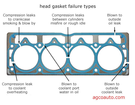 Can a blown head gasket lead to a car not wanting to start?