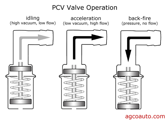 Pcv Valve Flow Chart