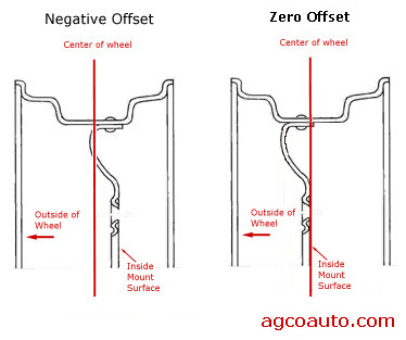 Negative offset in a wheel