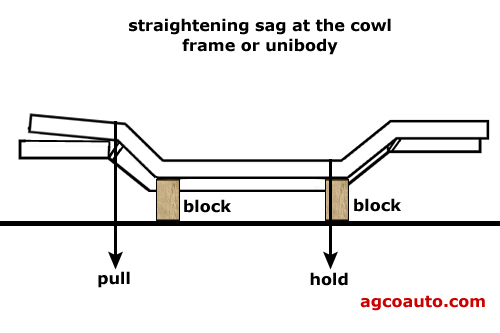 proper setup to correct sag on a frame or unibody vehicle