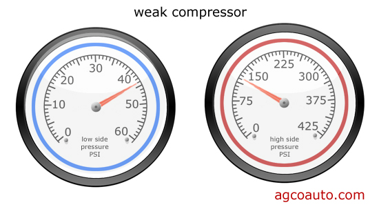 a weak ac compressor shows as insuficient change from side to side