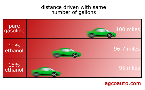 Ethanol provides less miles per gallon than gasoline