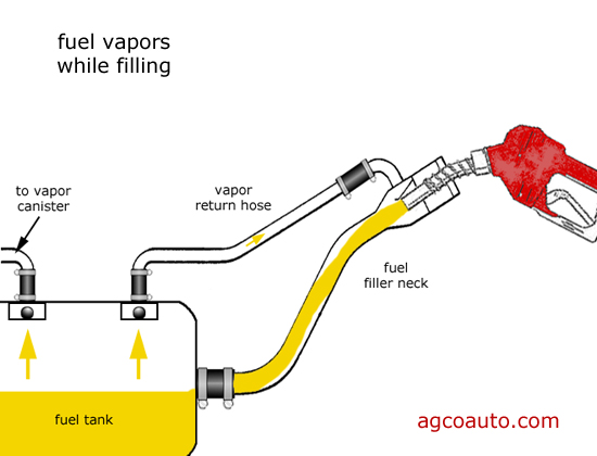 A properly vented fuel tank fills easily