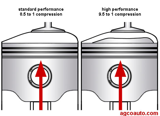 High compression increases performance and efficiency