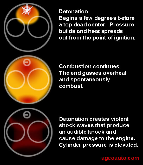 Detonation occurs after normal ignition