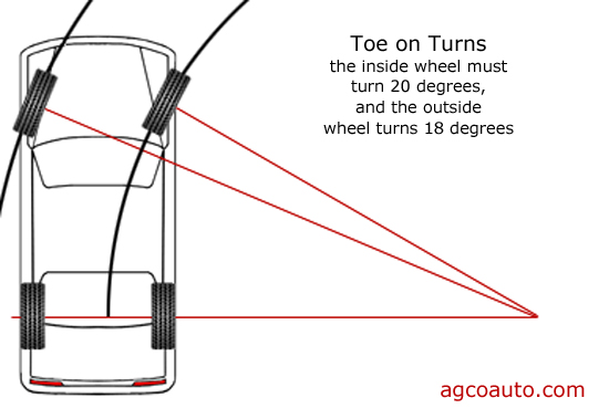 Toe on turns means the inside wheel must turn more than the outside