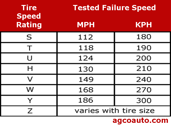 Speed of failure for different tire rating