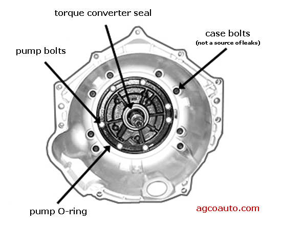 Front view of an automatic transmission showing potential leak points