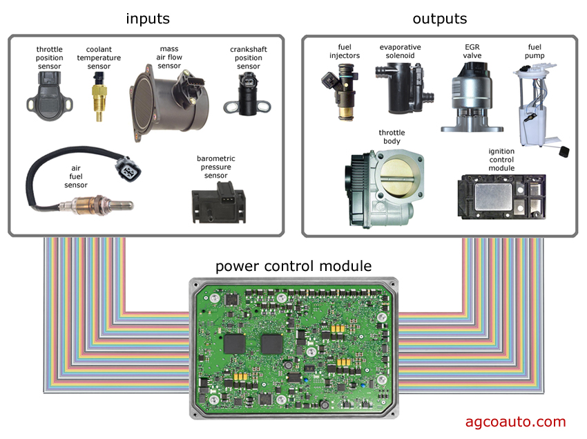 automotive computer management of inputs and outputs