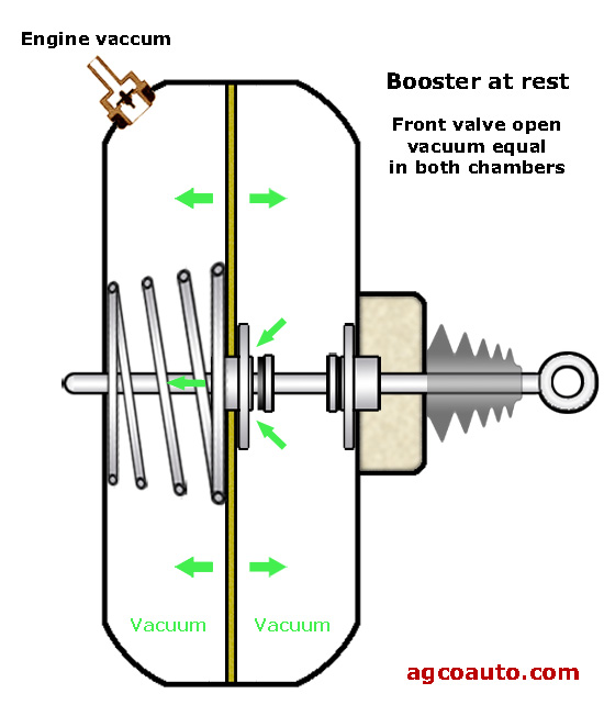 A greatly simplified vacuum brake booster at rest