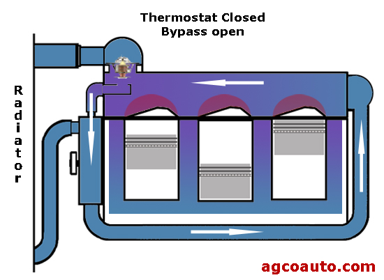a closed thermostat bypasses the radiator
