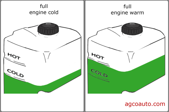 coolant reservoir showing hot and cold minimum and maximum readings