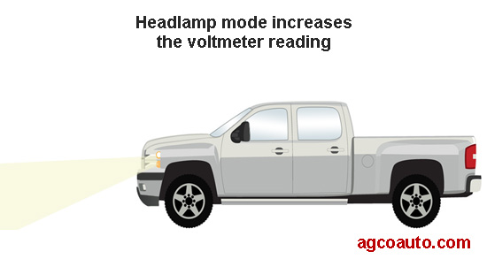 Turning on headlamps can cause the voltmeter to rise