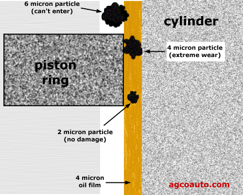 how debris bridges the oil film and causes cylinder wear