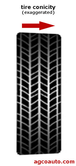 Exaggerated view of conicity in a tire