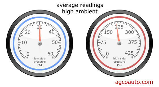 average gauge readings with R134A on a warm day