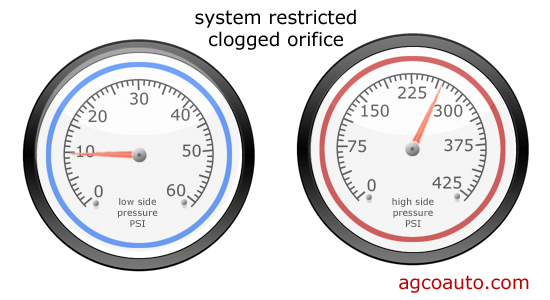A restriction in the system will cause a very low reading on the low-side