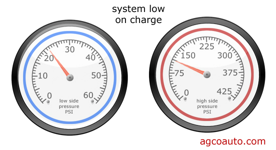 Both gauges low may indicate a low system charge