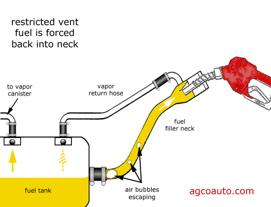 AGCO Automotive Repair Service - Baton Rouge, LA - Detailed Auto Topics -  Why The Gas Nozzle Keeps Clicking Off