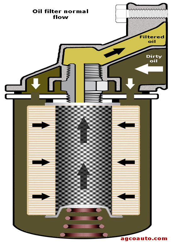 Typical oil flow through an oil filter