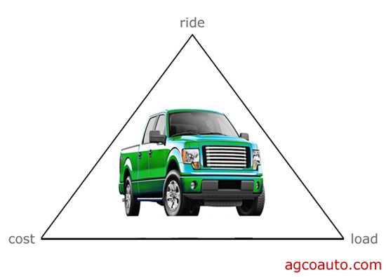 vehicle ride is a compromise with other factors