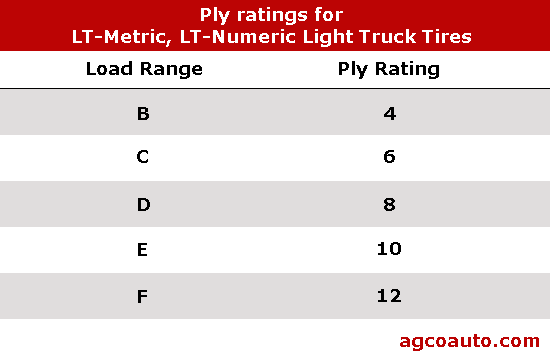 Tire ply load ratings