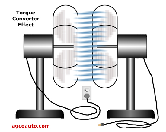 Torque converters transmit power through motion of fluid
